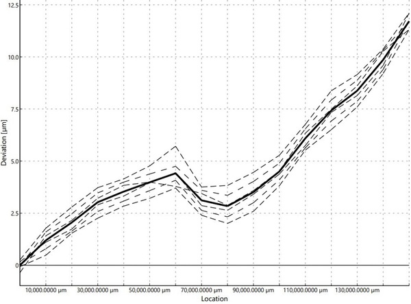 圖六 : 光學尺補償訊號量測之ISO230-2:2014位置偏移圖。