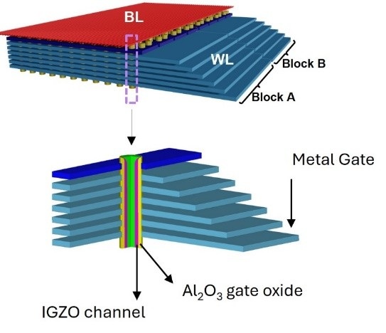 圖二 : （上圖）由imec提出的氧化銦鎵鋅（IGZO）3D整合式CCD記憶體區塊，包含一顆位於垂直對齊孔洞內的整合式CCD暫存器，字元線則作為CCD閘極；（下圖）CCD暫存器的截面特寫，展示一列氧化銦鎵鋅（IGZO）的MOS電容器。
