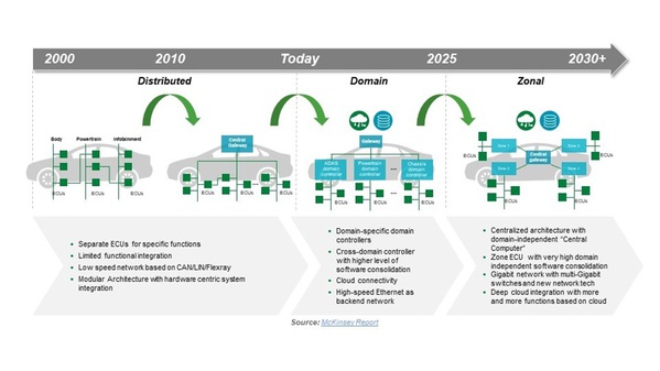 圖一 : 汽車控制架構的演變