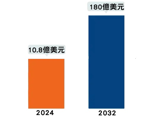 圖一 : 北美協作機器人的市場規模展望