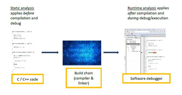 圖四 : IAR Embedded Workbench–整合軟體測試與除錯