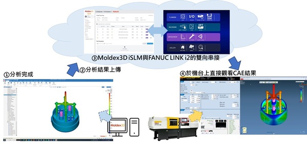 圖一 : Moldex3D與FANUC ROBOSHOT射出機整合流程