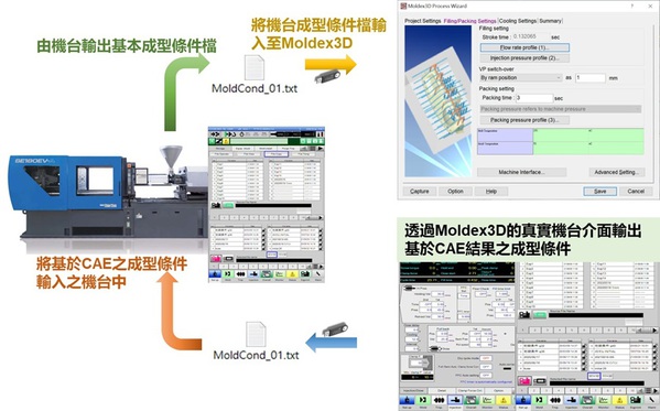 圖三 : Moldex3D與SUMITOMO NC-10控制器整合之流程