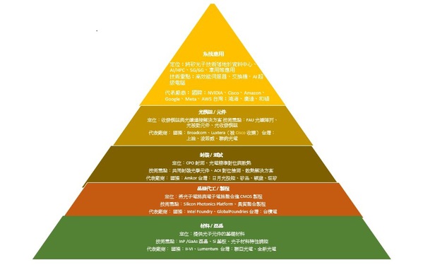 圖二 : 矽光子產業鏈產值分布圖(來源:各網站/整理:智動化;2025/09)