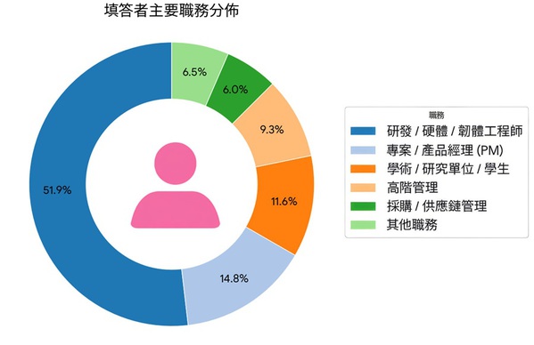圖一 : 調查主體以「研發、硬體及韌體工程師」為核心主力，佔比高達51.8%。