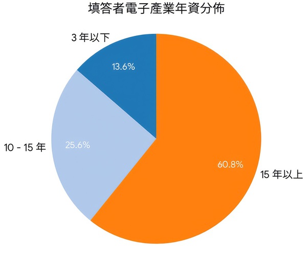 圖二 : 擁有「15年以上」從業經驗的資深人士佔比高達51%。