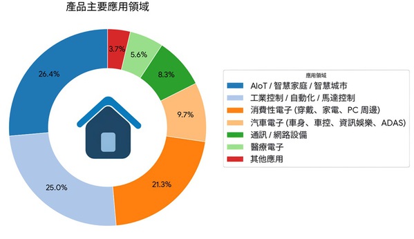圖三 : 應用領域工業、AI、IoT、汽車）的佔比總和高達90%。