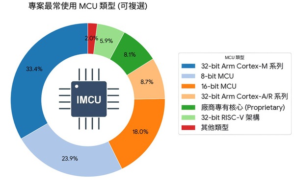 圖四 : 「32-bit Arm Cortex-M 系列」是目前專案中最常使用的類型。