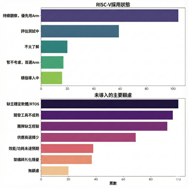 圖二 : RISC-V的導入採用考量。