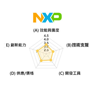 圖三 :   NXP競爭力雷達圖