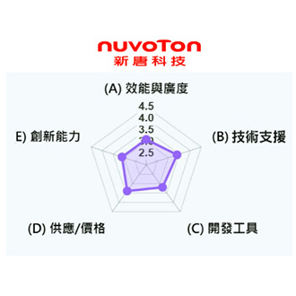 圖四 :   新唐競爭力雷達圖