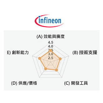 圖五 :   英飛凌競爭力雷達圖