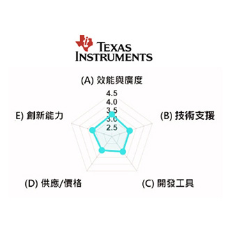 圖六 :   TI競爭力雷達圖