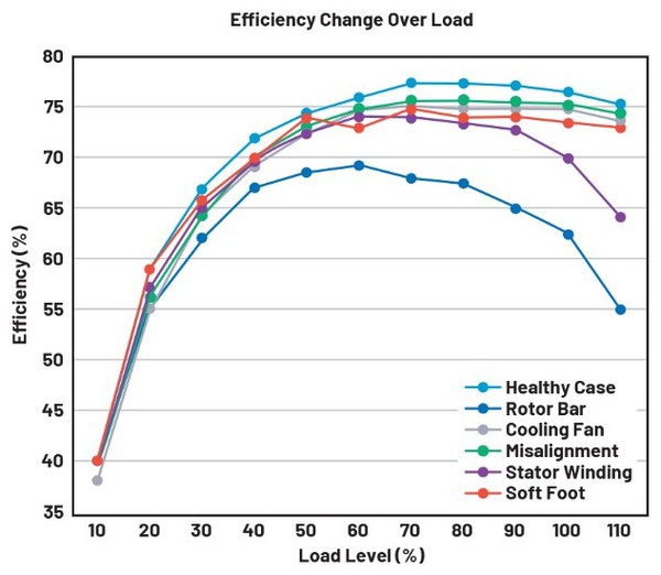 圖三 : 不同類型的馬達故障對馬達效率的影響。