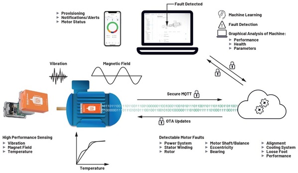 圖四 : OtoSense SMS系統是示意圖。