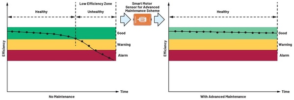 圖五 : OtoSense SMS使馬達運作達到最佳效率。