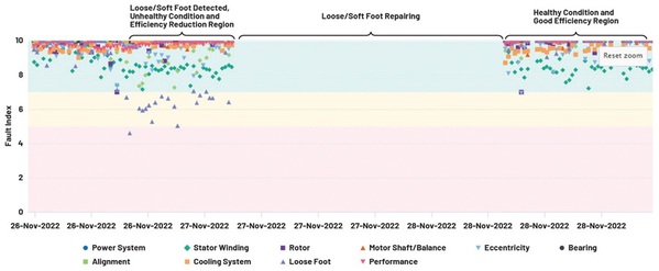 圖六 : 示例展示了OtoSense SMS如何保持馬達高效運行。