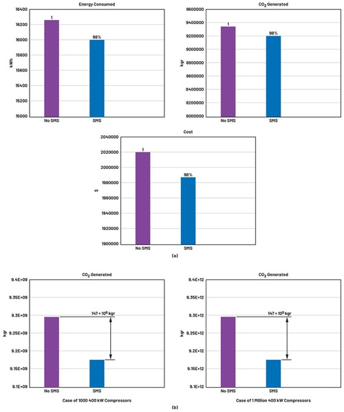 圖八 : 使用OtoSense SMS實現能源/成本節約及二氧化碳減排：（a）節約/減排效果（百分比）；（b）400kW壓縮機數量增加時的二氧化碳減排效果示例。