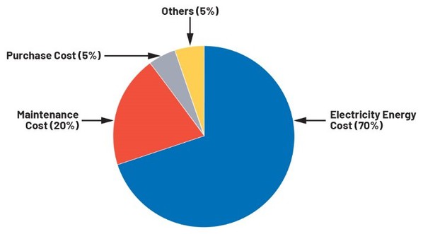圖九 : 傳送帶驅動系統馬達的TCO。