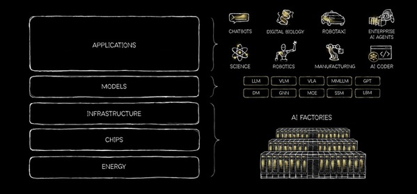 圖一 : NVIDIA今年GTC大會提出「AI五層蛋糕論」