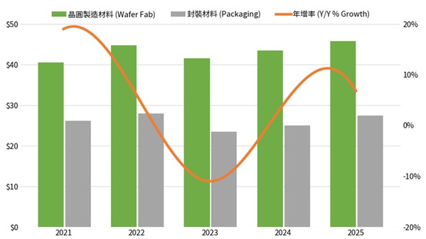 图一 :  全球半导体??场营收(资料来源:SEMI，2026年五月)