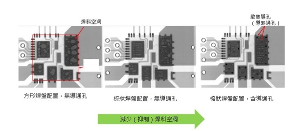 圖三 : 不同鋼板圖樣vs.導通孔比例