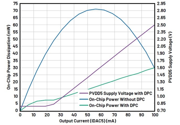 圖五 : 晶片內功耗比較及PVDD電源電壓