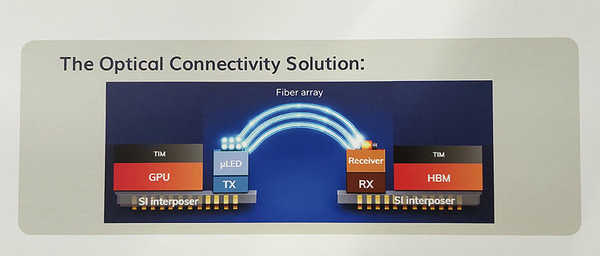 圖三 :   Aledia的「μLink Datacom」平台架構。