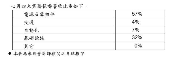 圖一 : 七月四大業務範疇營收比重