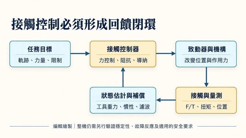 感測必須與補償、控制及致動器形成閉環。讀取頻率之外，整段延遲與接觸穩定性同樣重要。來源：MathWorks，Advanced Robotic Manipulation with Impedance Control