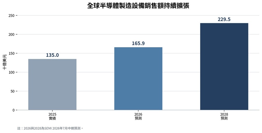 全球半導體製造設備市場由AI與先進製程投資推升  (來源：SEMI 2026 Mid Year Total Semiconductor Equipment Forecast，本刊整理繪製)