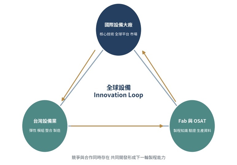 國際設備大廠 台灣設備業與Fab及OSAT共同形成創新循環 (來源：本刊整理繪製)