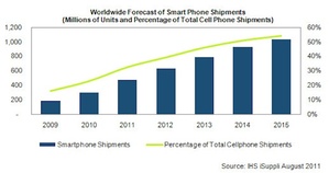 2009-2015全球智慧手機預測出貨量 BigPic:610x322