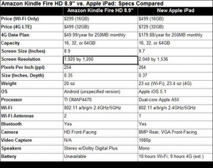 Kindle Fire HD vs iPad 规格比较 BigPic:628x498