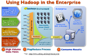 Hadoop 是一个开放源码的分布式计算平台。