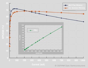 新的1 mm2芯片的效率最高可达72％，而且其量子效率在最高1 A 时可以维持在65％左右。 BigPic:644x500