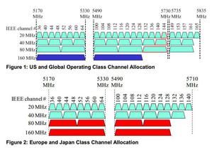 美、全球、欧、日11ac的Class Channel Allocation BigPic:680x480