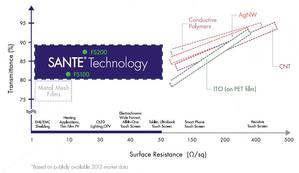 SANTE可提供超低表面电阻，拥有超高的导电性，也满足对透光率的要求 BigPic:1008x584