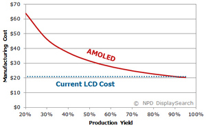 AMOLED面板在各良率数字中的生产成本 (Source: NPD DisplaySearch)