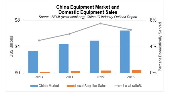  China  Semiconductor Fab Equipment Spending Forecasted to 