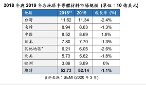 SEMI公布最新半導體材料市場報告指出，2019年全球半導體材料市場營收略微下降1.1%。