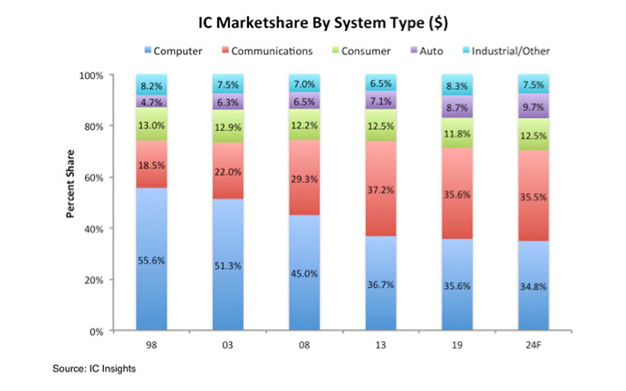 Automotive IC Market Forecast With Strongest CAGR Through 2024 CTIMES