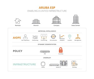 Aruba ESP建立在AIOps、零信任網路安全和整合式基礎架構上，可以在網路邊緣的問題發生之前，事先預測並加以解決