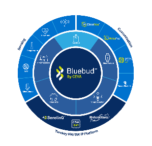 CEVA全新Bluebud无线音讯平台解决了结合音讯与蓝牙功能的技术复杂性，为锁定快速成长的无线音讯市场的半导体和系统公司提供即??即用型解决方案。