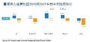 IDC最新报告，2020年台湾PC（包含桌上型/笔记型电脑/工作站）全年出货量为244万台，较2019年成长4%。