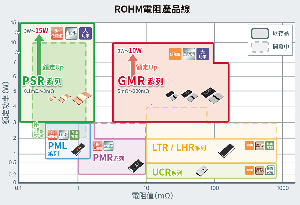 ROHM针对车电、工控装置及生活家电等大功率应用，扩展其功率低阻值得分流电阻GMR系列，成功研发出额定功率高达10W的电阻「GMR320」。