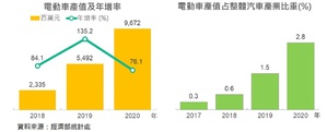 在台灣汽車業者積極投入下，2021年電動車產值可望跨越百億元