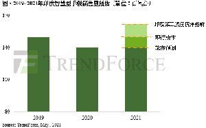 TrendForce预估，2021年全球智慧型手机市场的年增幅度将自原先的9.4%收敛至8.5%；生产总数约13.6亿支，且未来不排除有持续下修的可能。