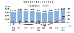 依经济部统计2021年Q1台湾制造业产值约3兆5,581亿元，年增14.62%，为10年以来最大增幅，连续2季正成长