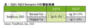 第二季至第三季的Enterprise SSD價格預測(source:TrendForce)